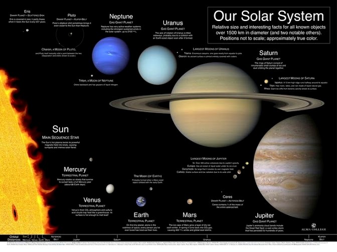 Name The Celestial Bodies In Our Solar System