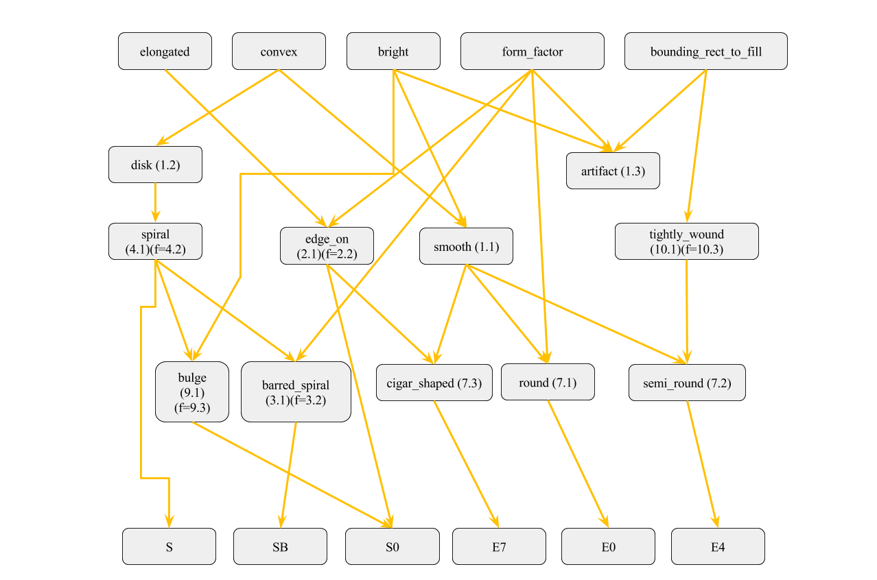 Bayesian network