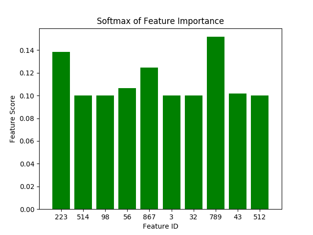 Graph showing normalized feature scores.