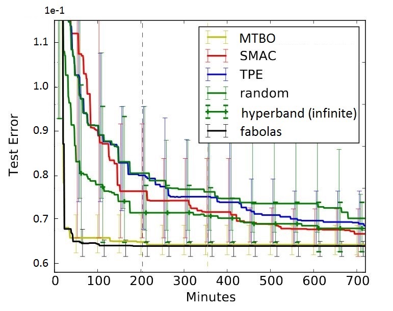 Comparison of hyperparameter algorithms