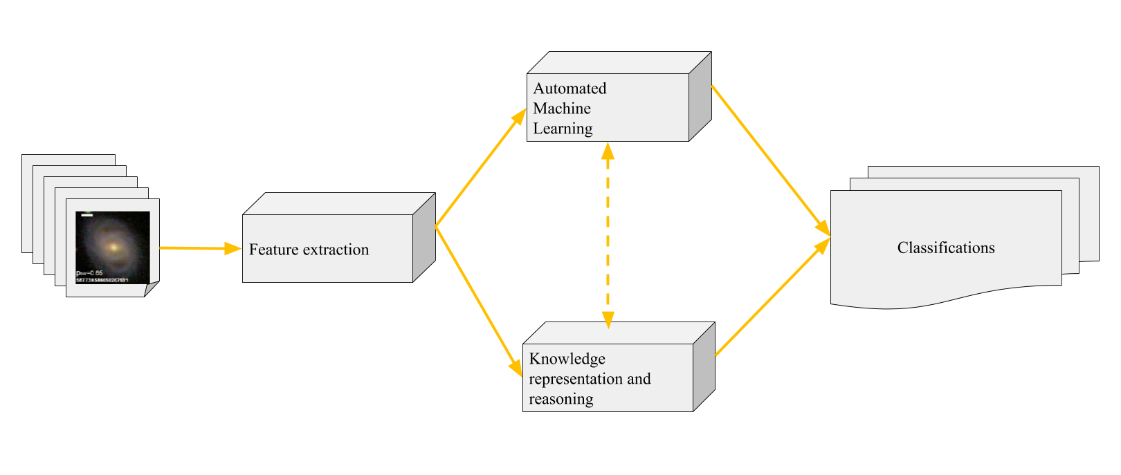 Cognitive vision system pipeline